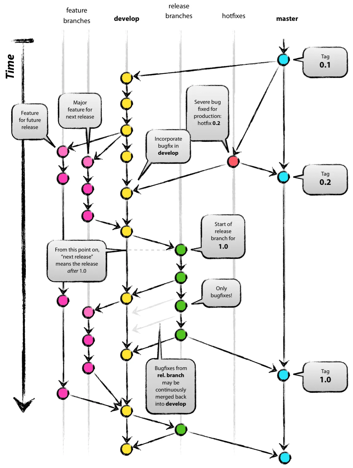 Gitflow model by Vincent Driessen